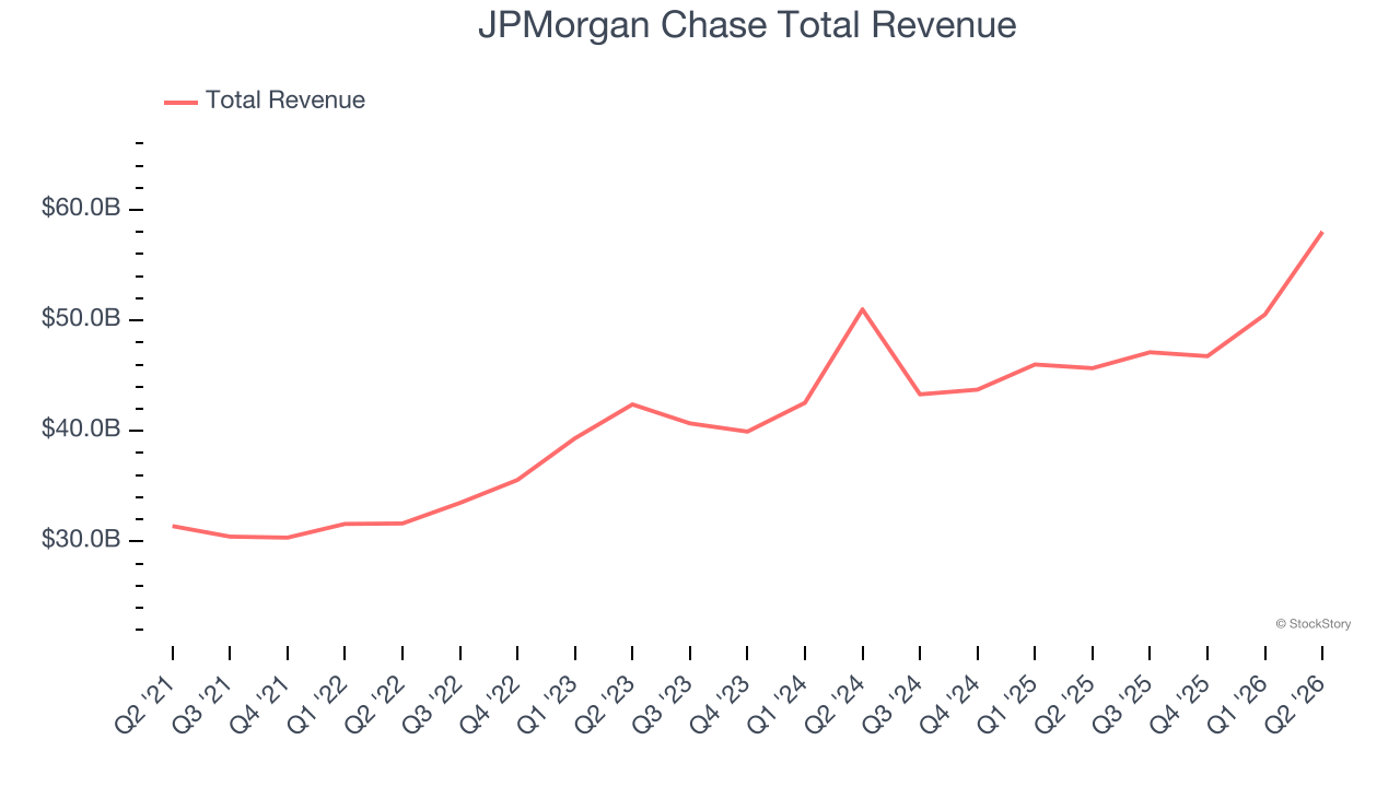 JPMorgan Chase Total Revenue