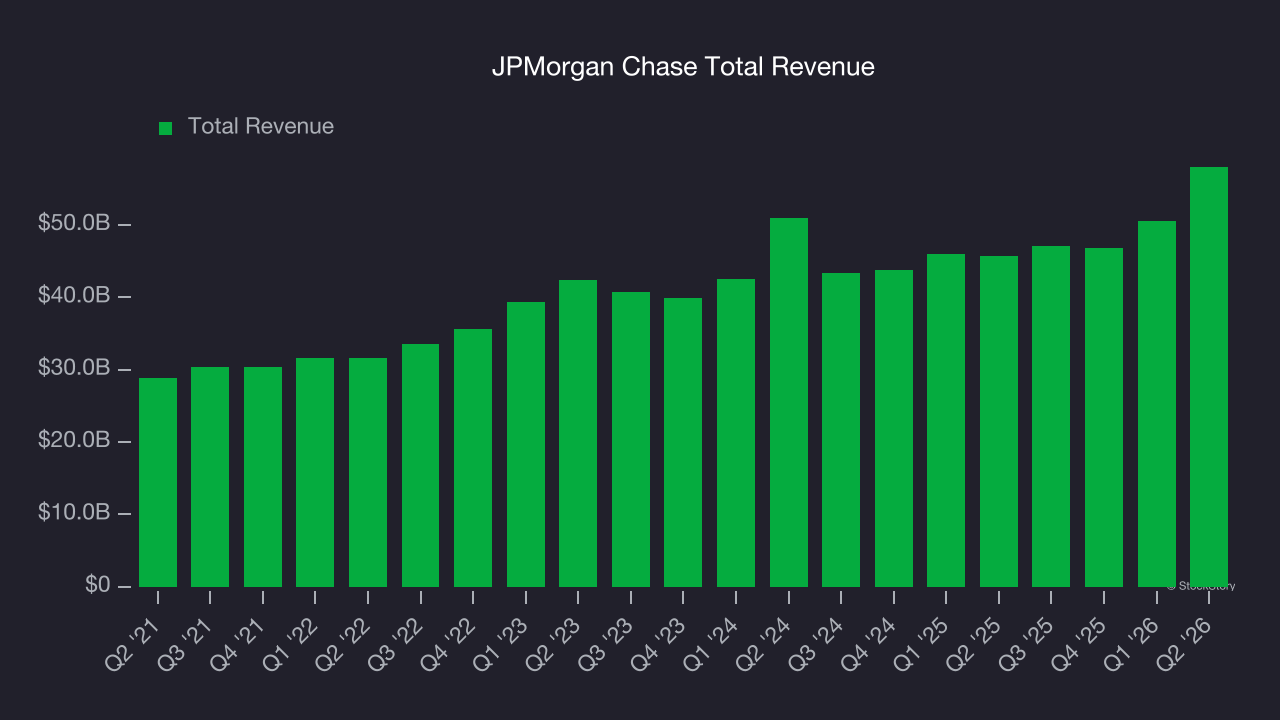 JPMorgan Chase Total Revenue