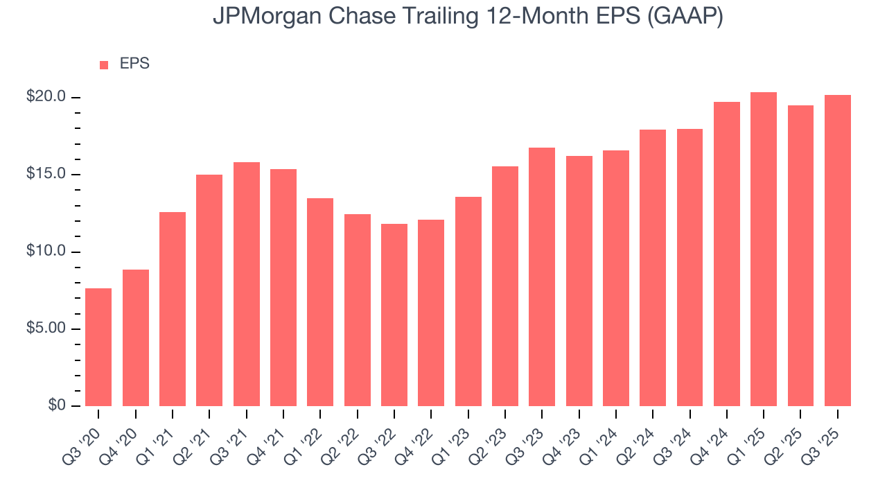 JPMorgan Chase Trailing 12-Month EPS (GAAP)