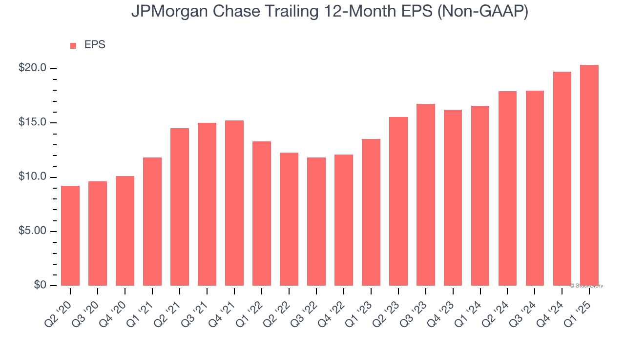 JPMorgan Chase Trailing 12-Month EPS (Non-GAAP)
