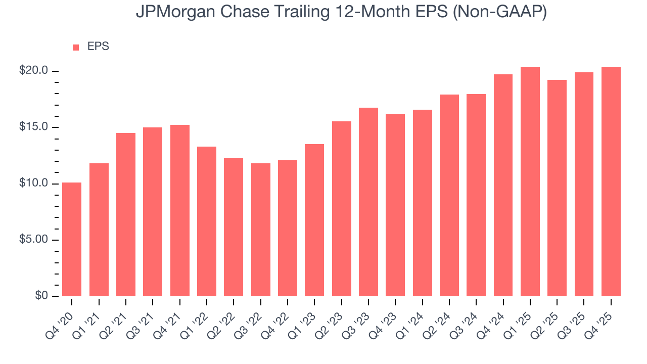 JPMorgan Chase Trailing 12-Month EPS (Non-GAAP)