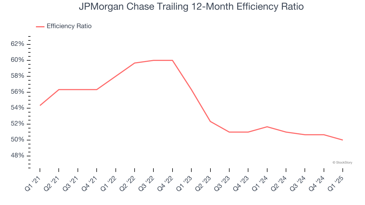 JPMorgan Chase Trailing 12-Month Efficiency Ratio