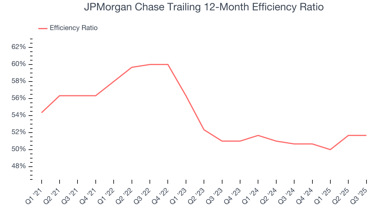JPMorgan Chase Trailing 12-Month Efficiency Ratio