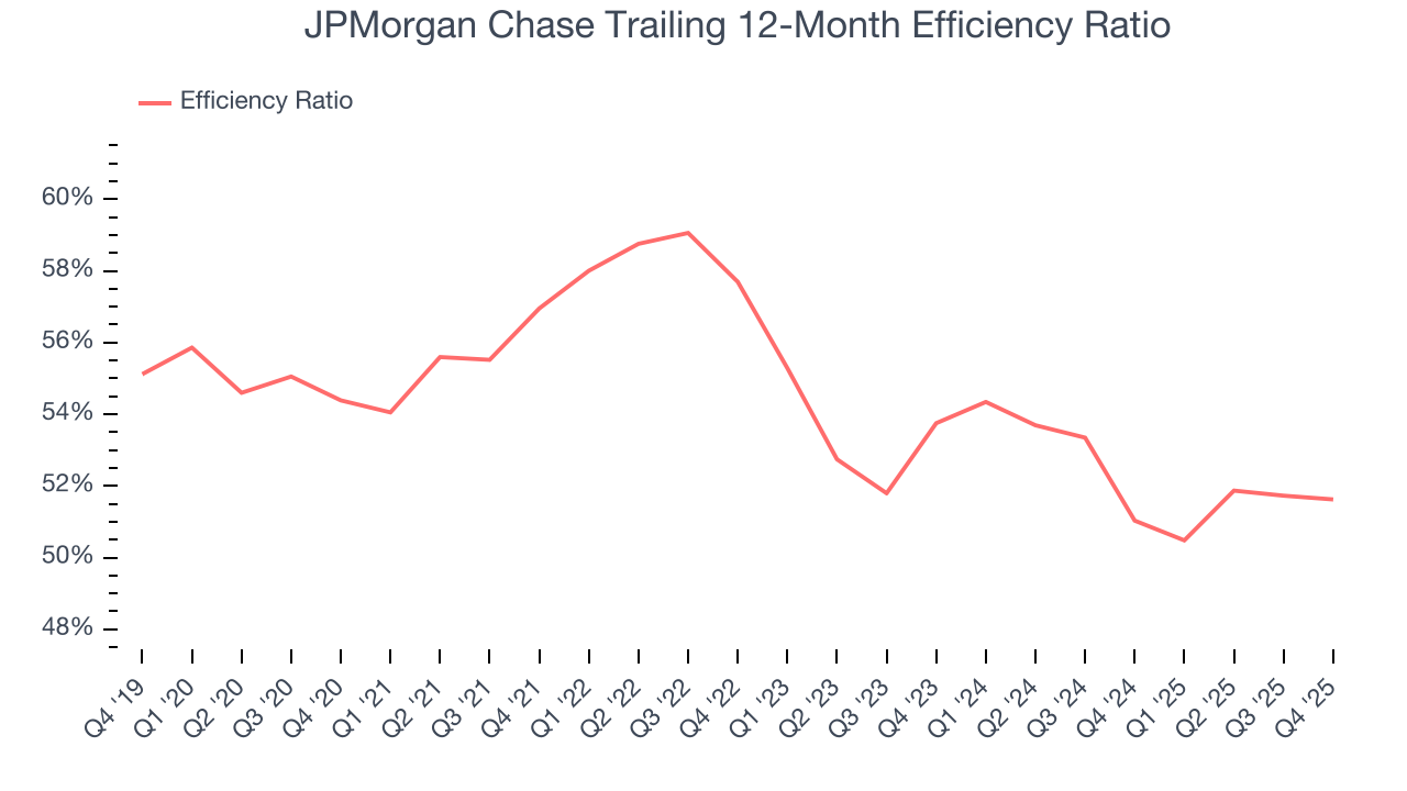 JPMorgan Chase Trailing 12-Month Efficiency Ratio