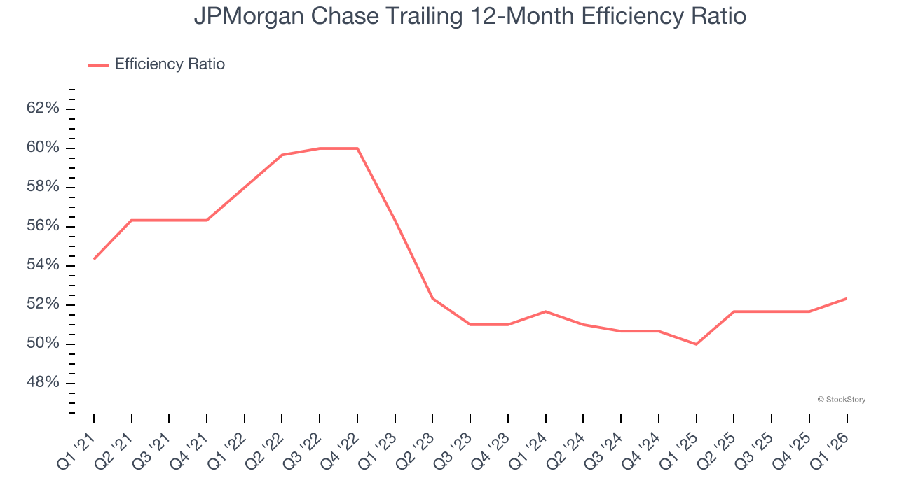 JPMorgan Chase Trailing 12-Month Efficiency Ratio