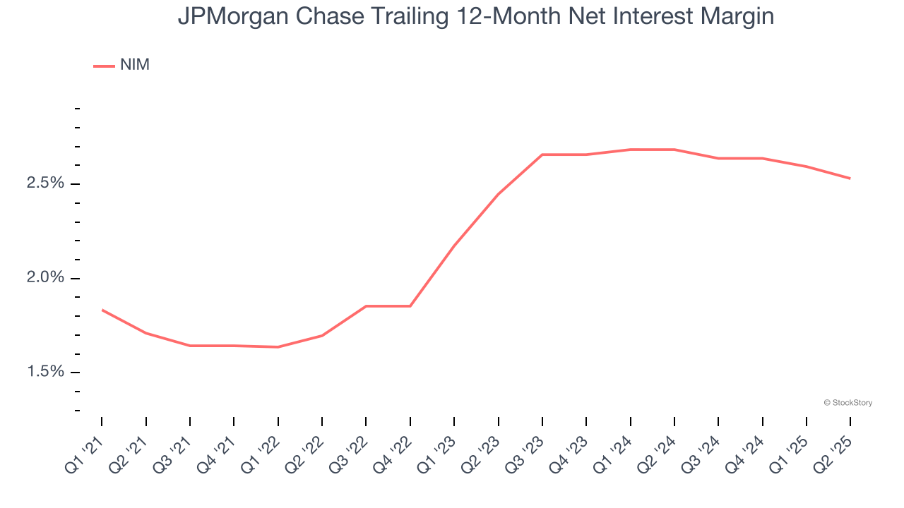 JPMorgan Chase Trailing 12-Month Net Interest Margin