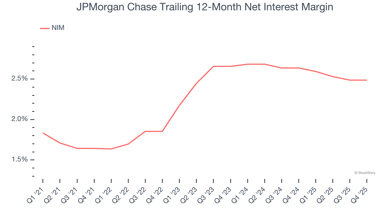 JPMorgan Chase Trailing 12-Month Net Interest Margin