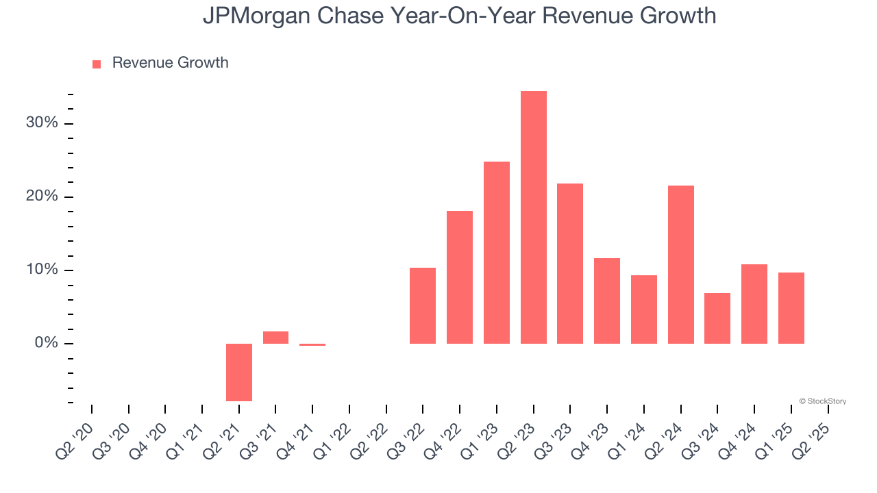 JPMorgan Chase Year-On-Year Revenue Growth