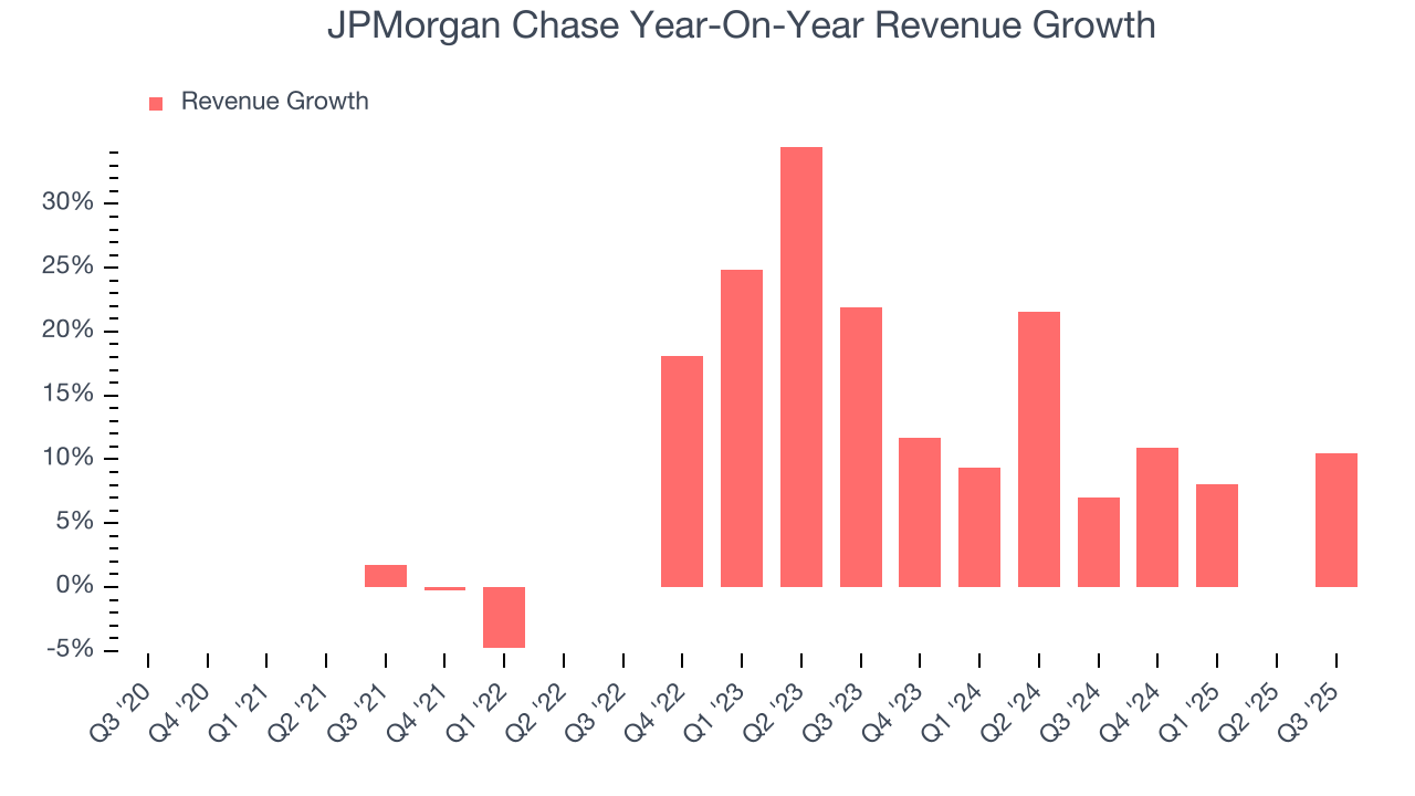 JPMorgan Chase Year-On-Year Revenue Growth