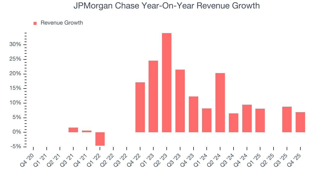 JPMorgan Chase Year-On-Year Revenue Growth