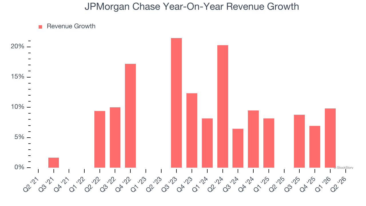 JPMorgan Chase Year-On-Year Revenue Growth