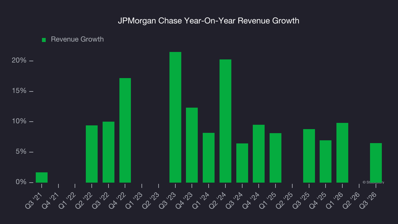 JPMorgan Chase Year-On-Year Revenue Growth