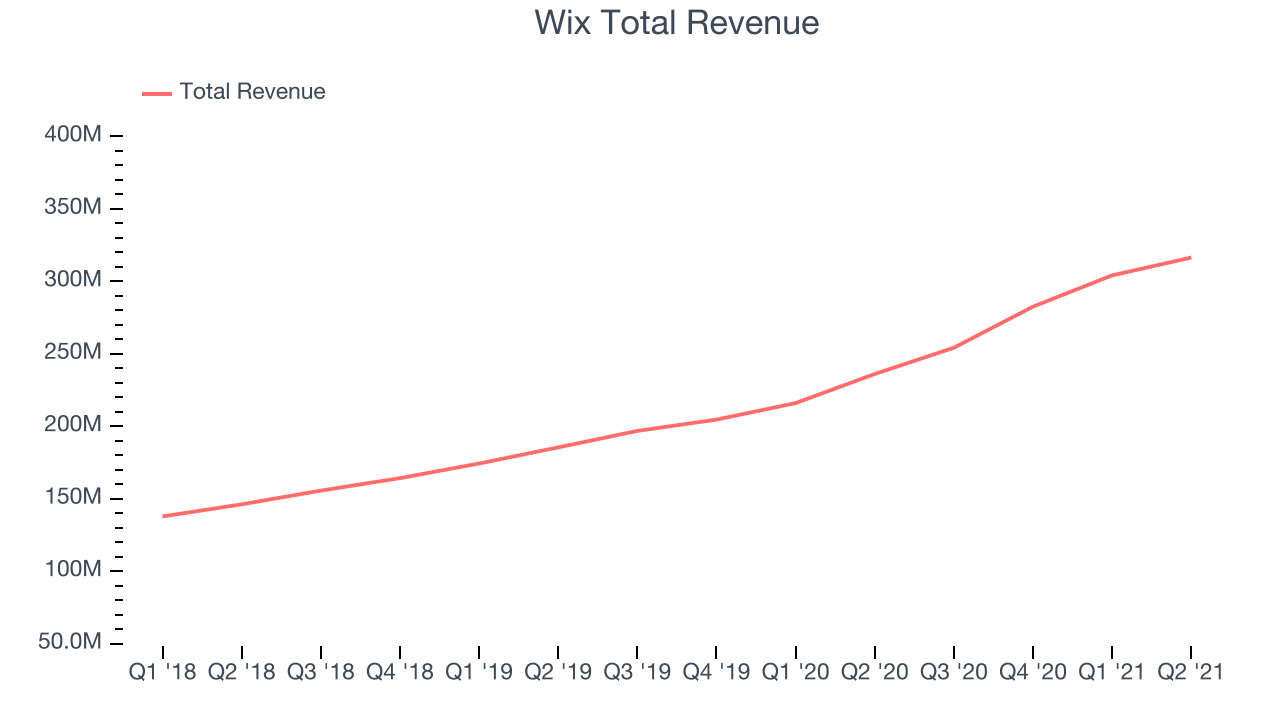 Wix Total Revenue