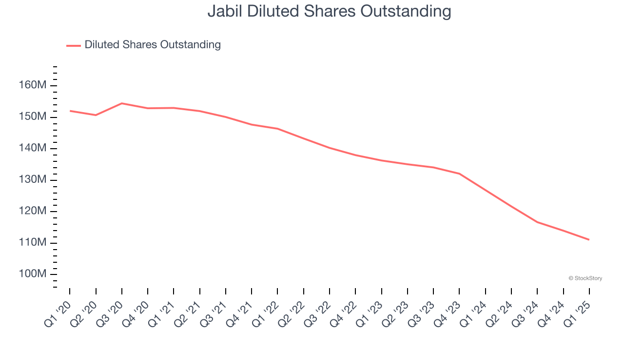 Jabil Diluted Shares Outstanding