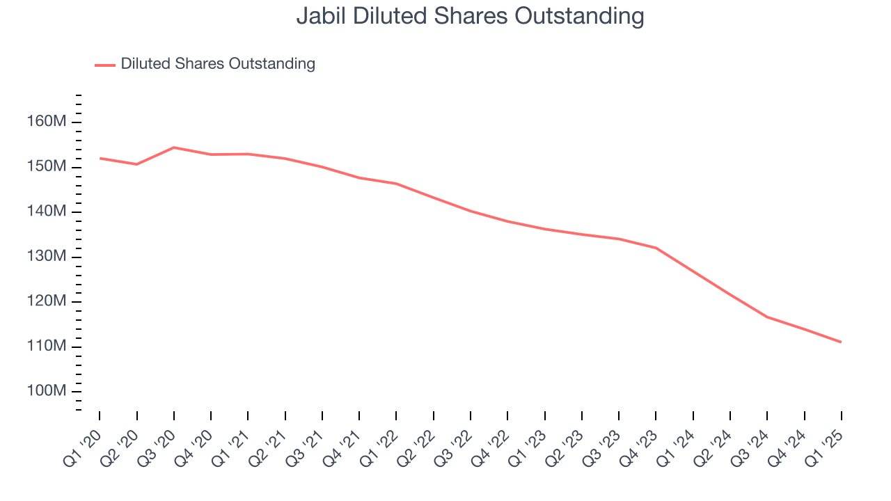 Jabil Diluted Shares Outstanding