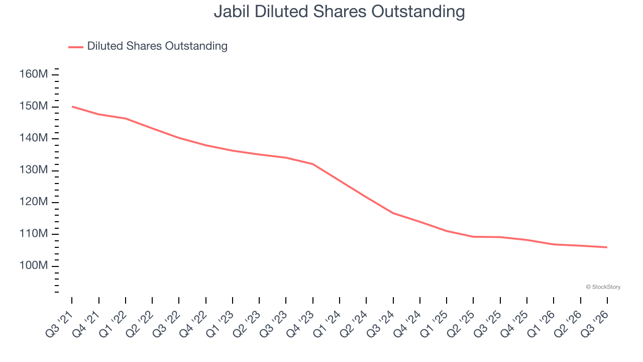 Jabil Diluted Shares Outstanding