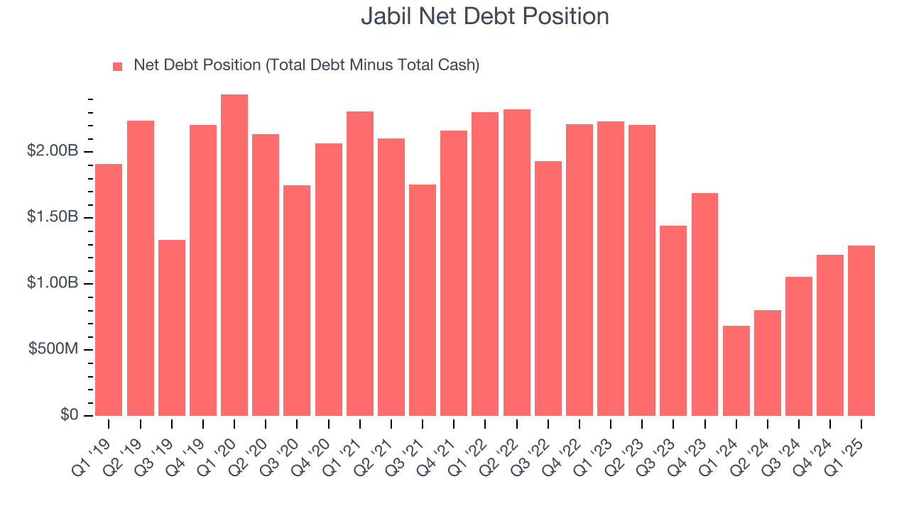 Jabil Net Debt Position
