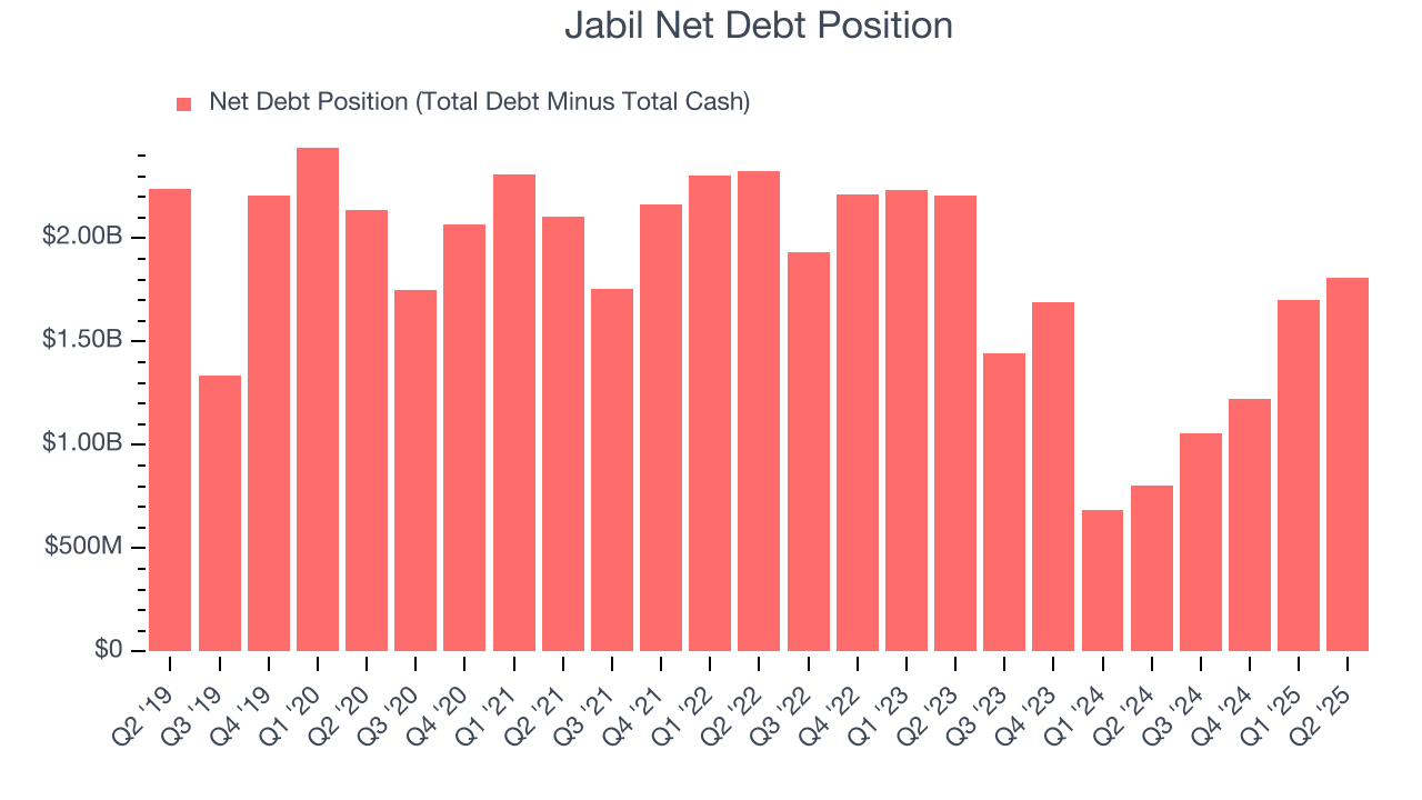 Jabil Net Debt Position