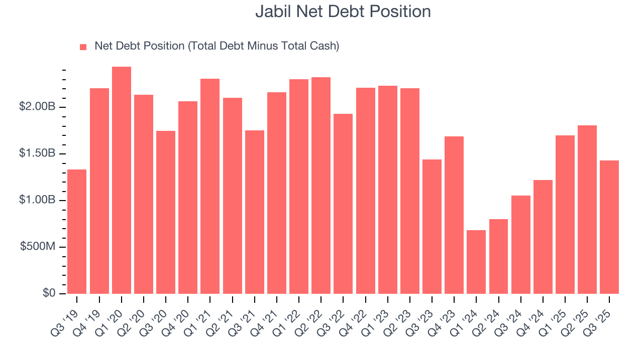 Jabil Net Debt Position