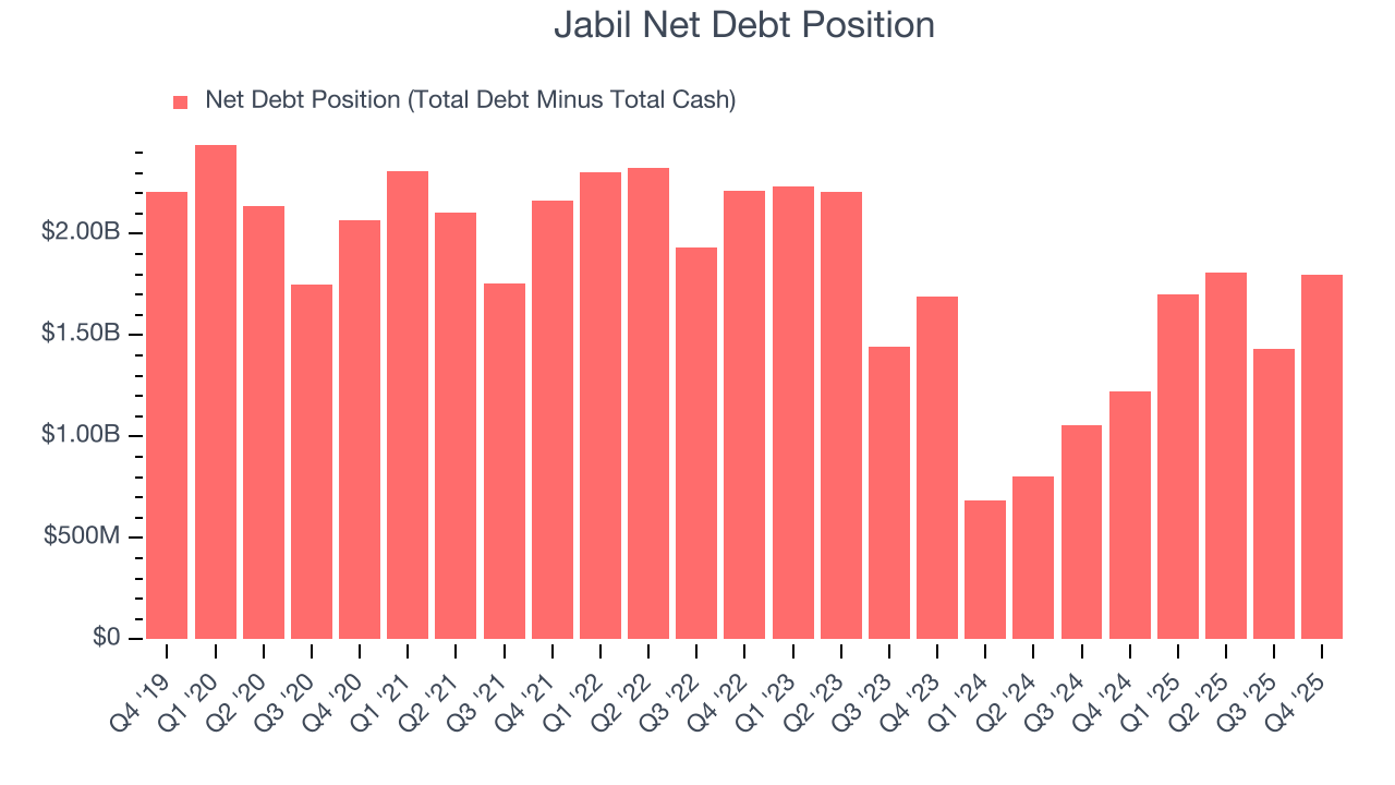 Jabil Net Debt Position