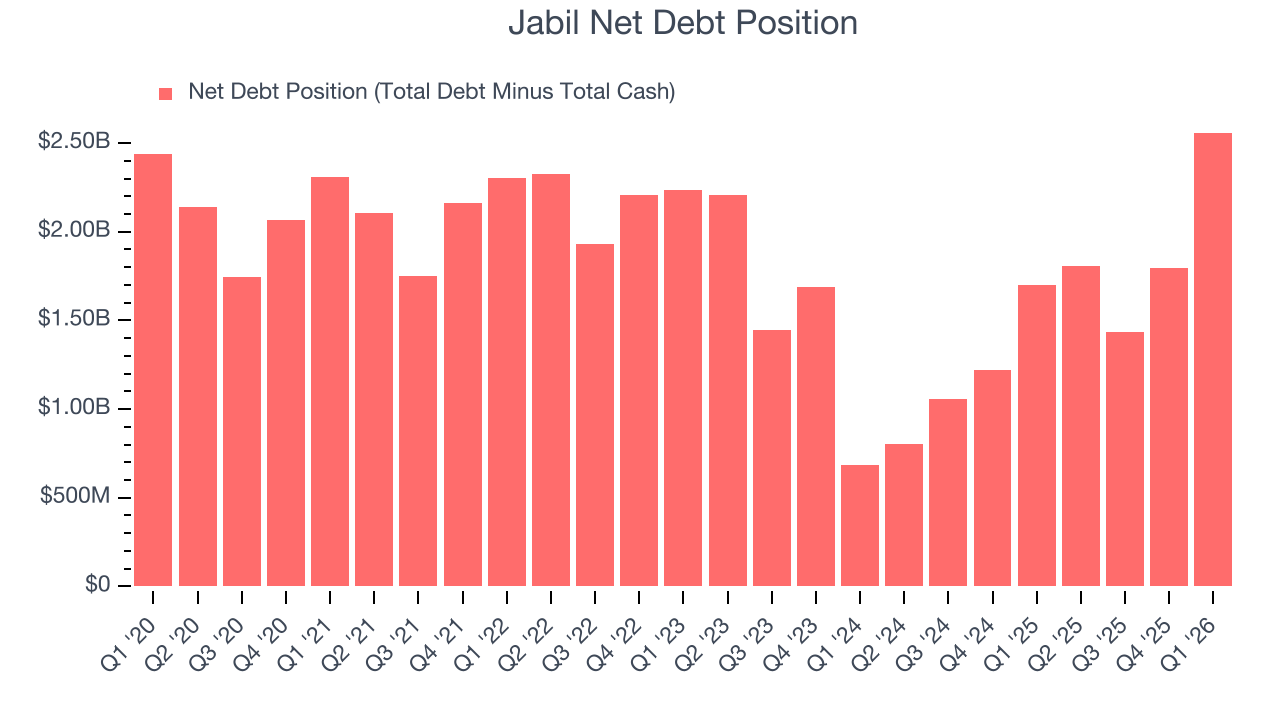 Jabil Net Debt Position
