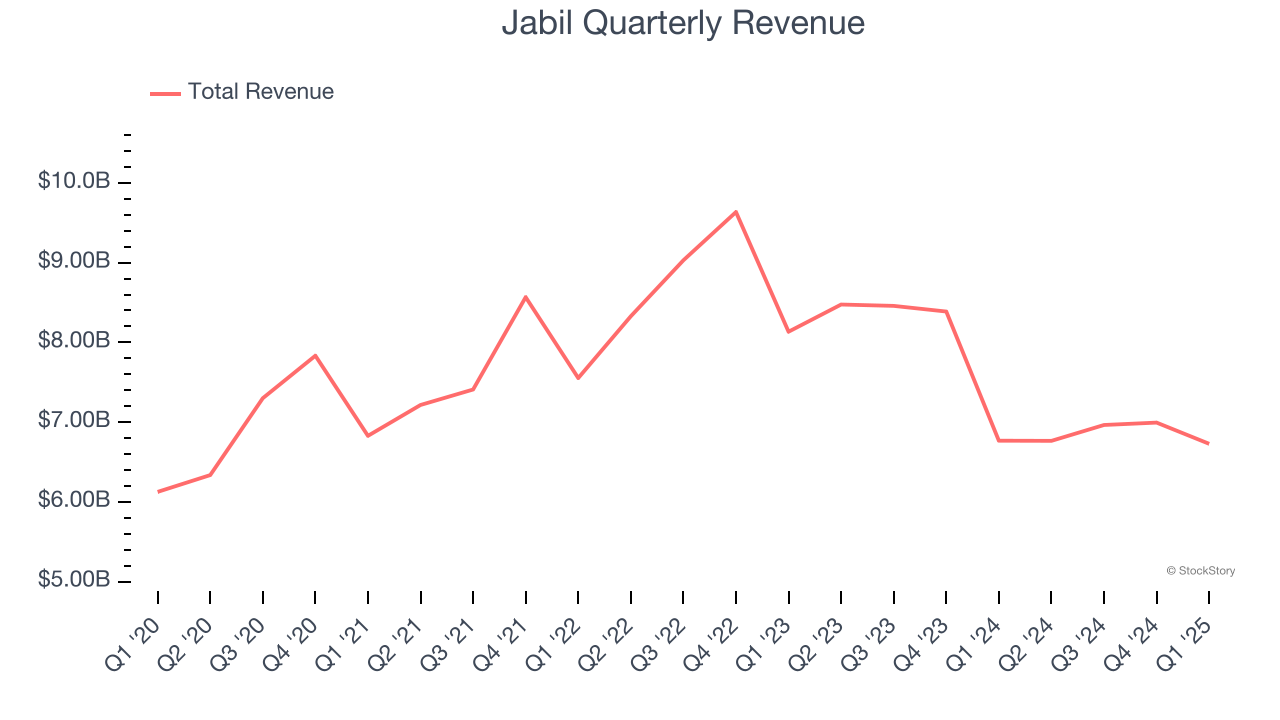 Jabil Quarterly Revenue