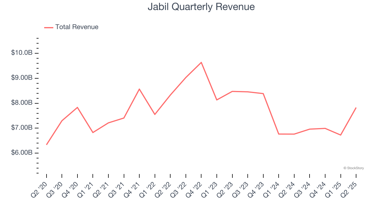 Jabil Quarterly Revenue