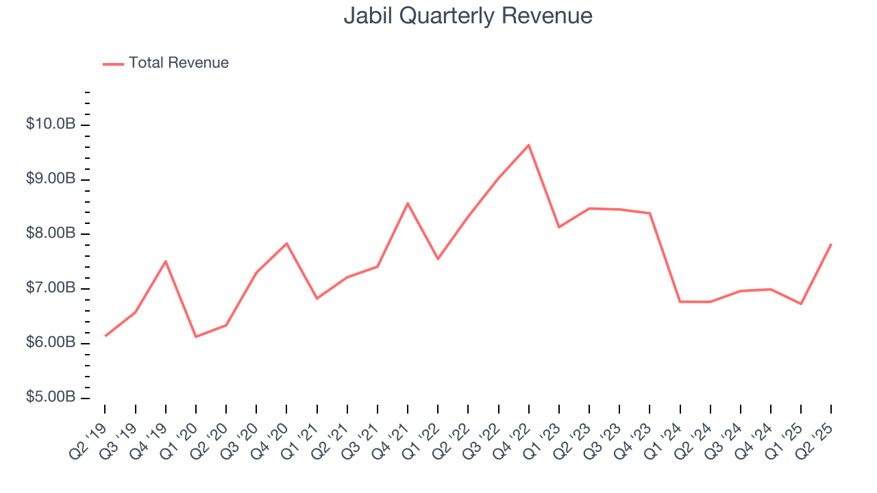 Jabil Quarterly Revenue