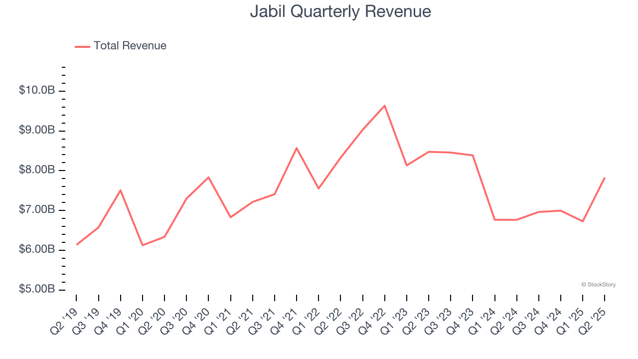 Jabil Quarterly Revenue