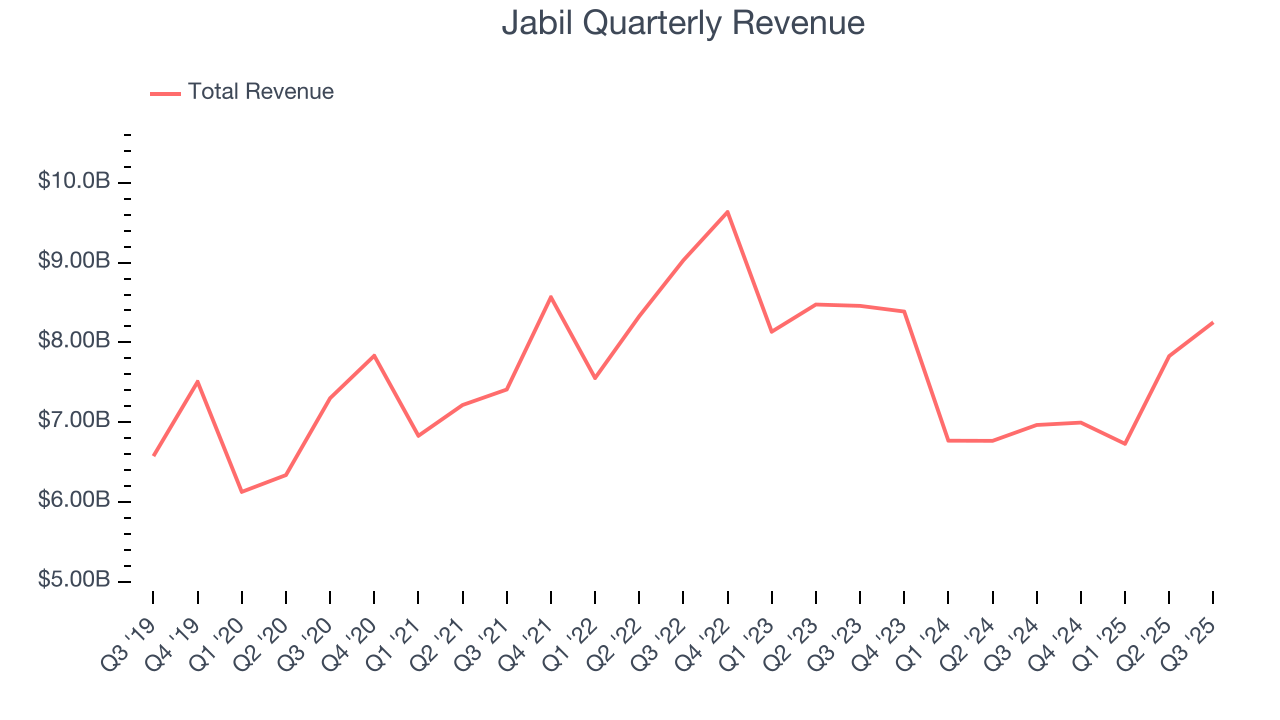 Jabil Quarterly Revenue