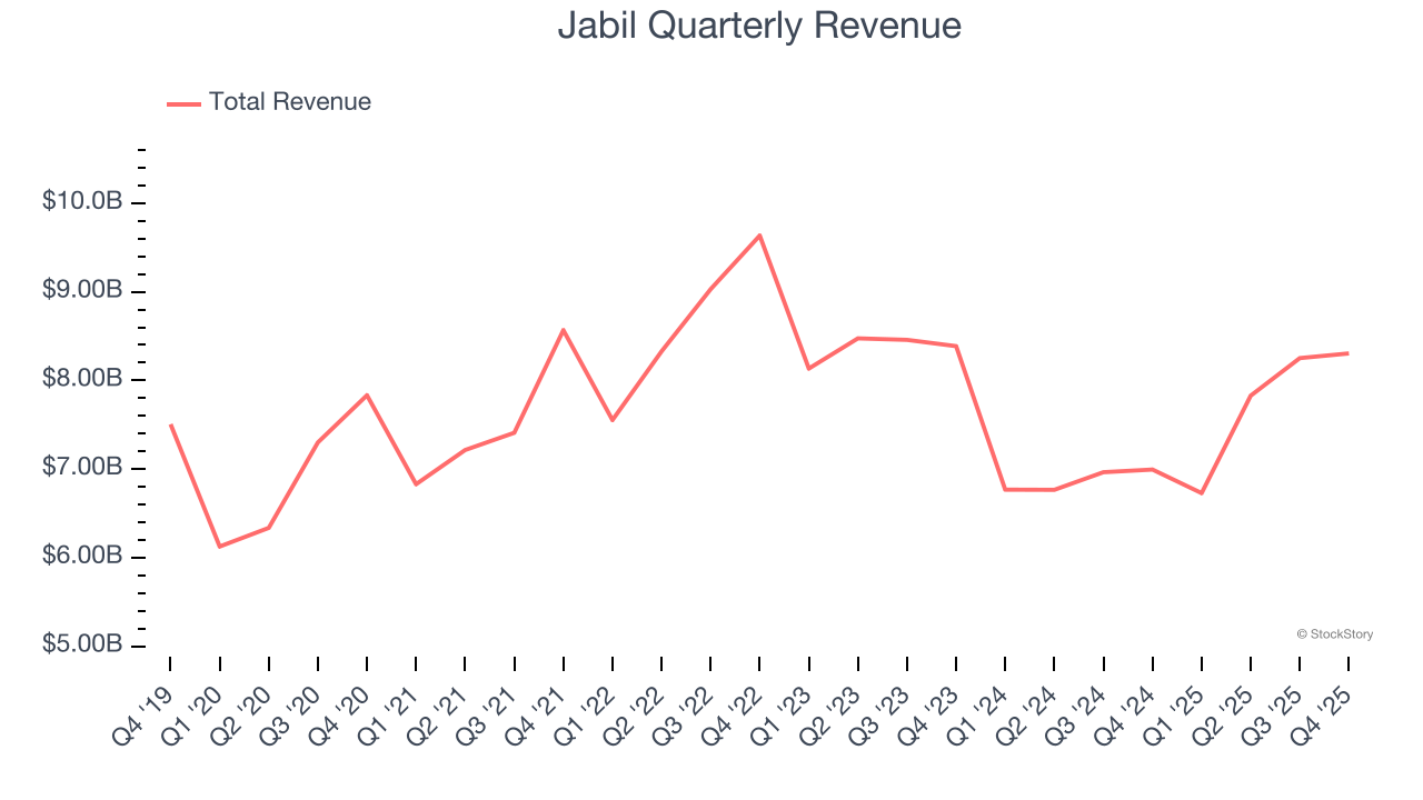 Jabil Quarterly Revenue
