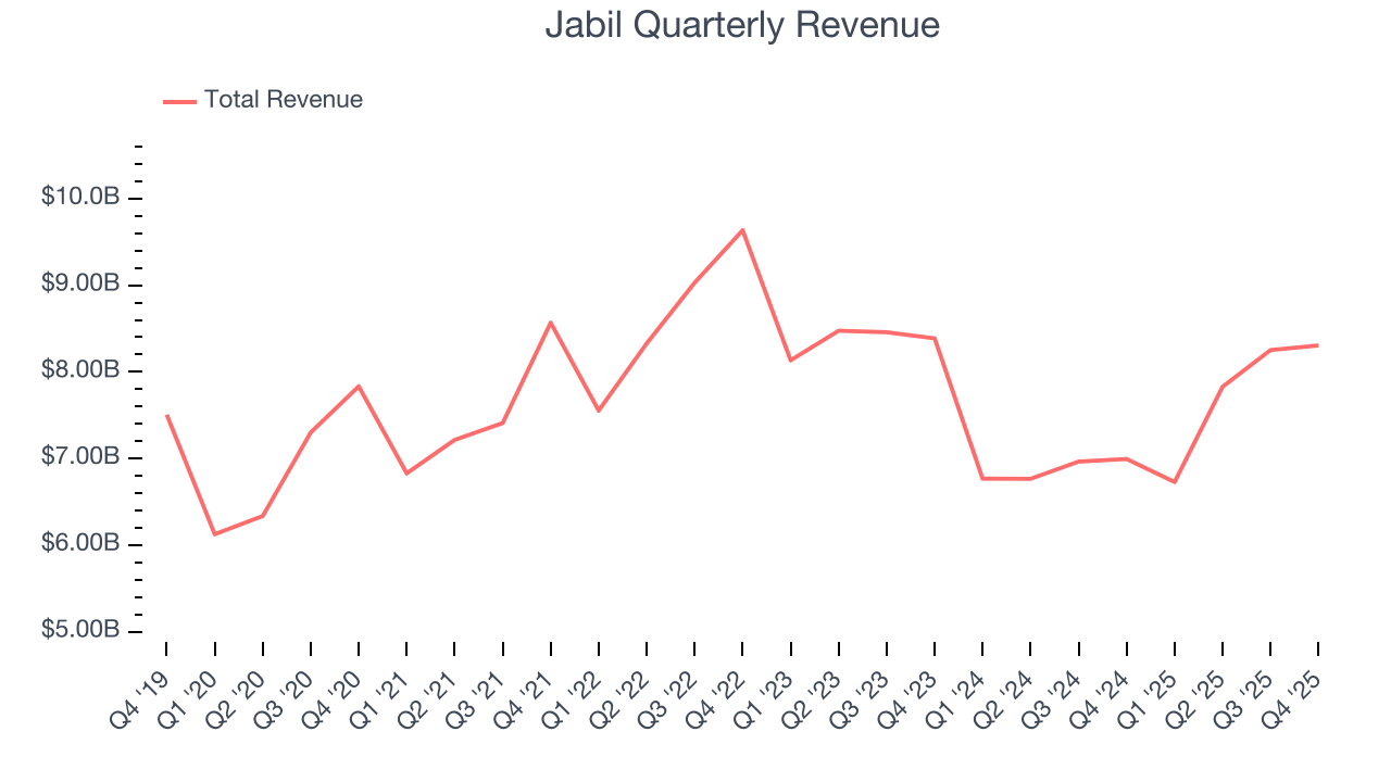Jabil Quarterly Revenue