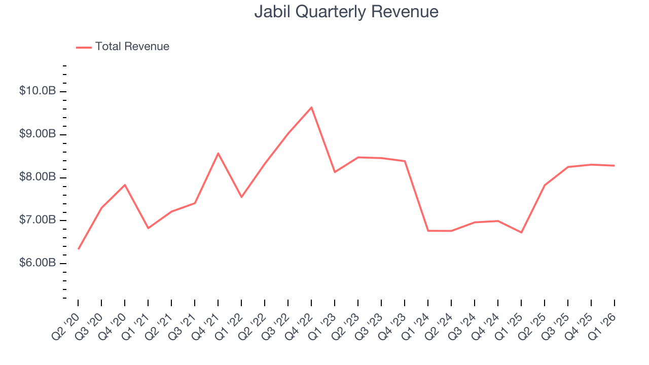 Jabil Quarterly Revenue