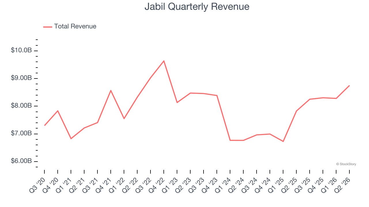 Jabil Quarterly Revenue