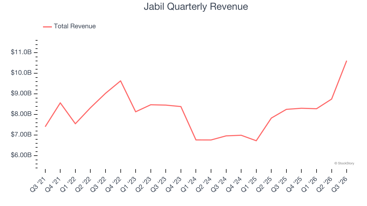 Jabil Quarterly Revenue