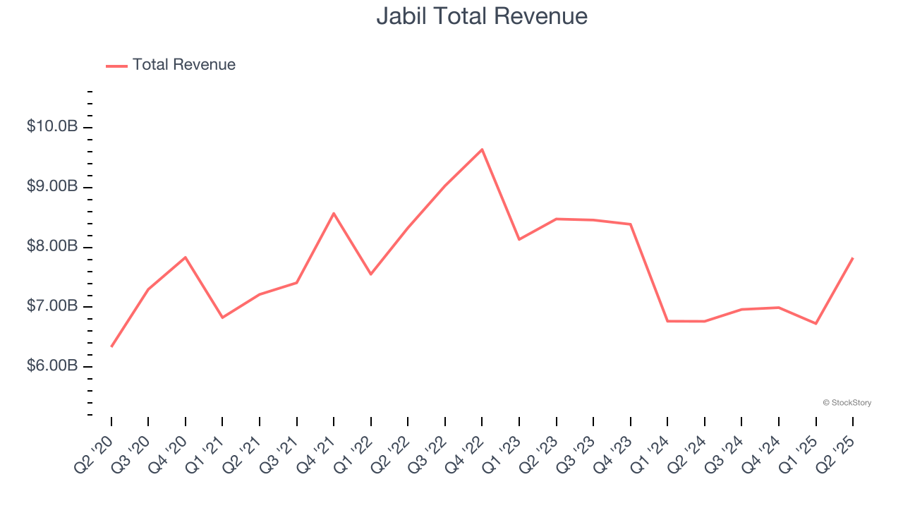 Jabil Total Revenue
