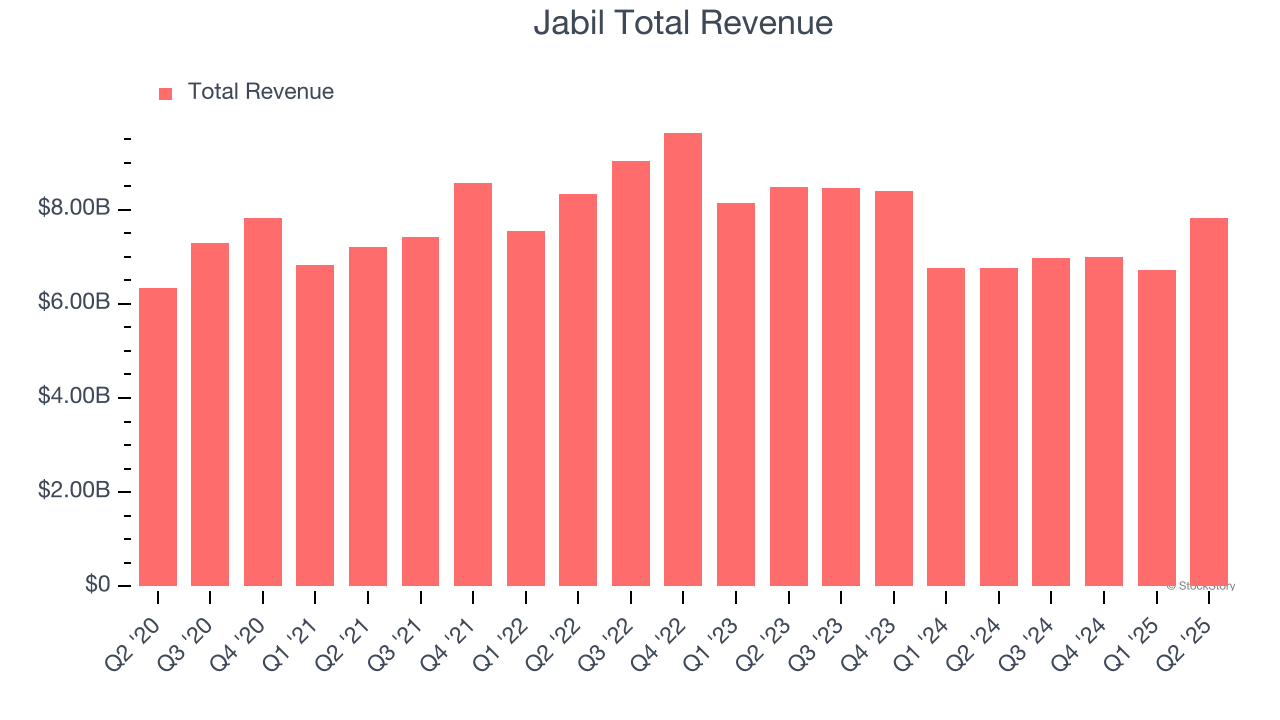 Jabil Total Revenue