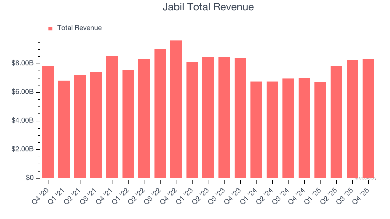 Jabil Total Revenue
