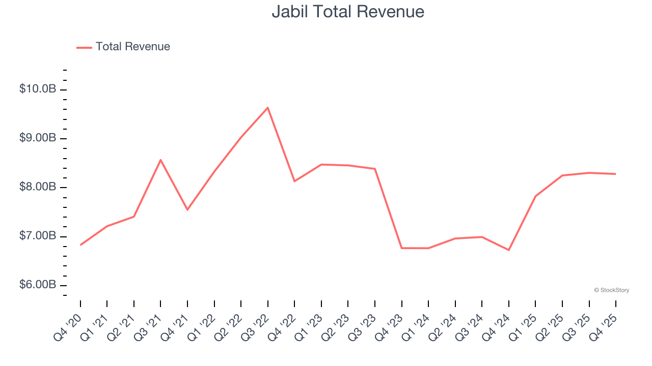 Jabil Total Revenue