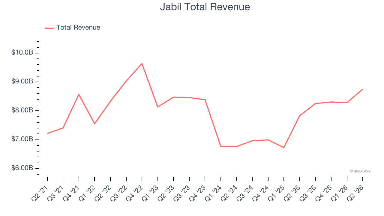 Jabil Total Revenue