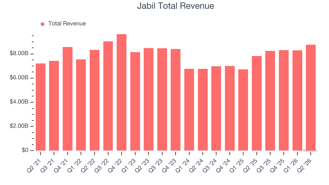 Jabil Total Revenue