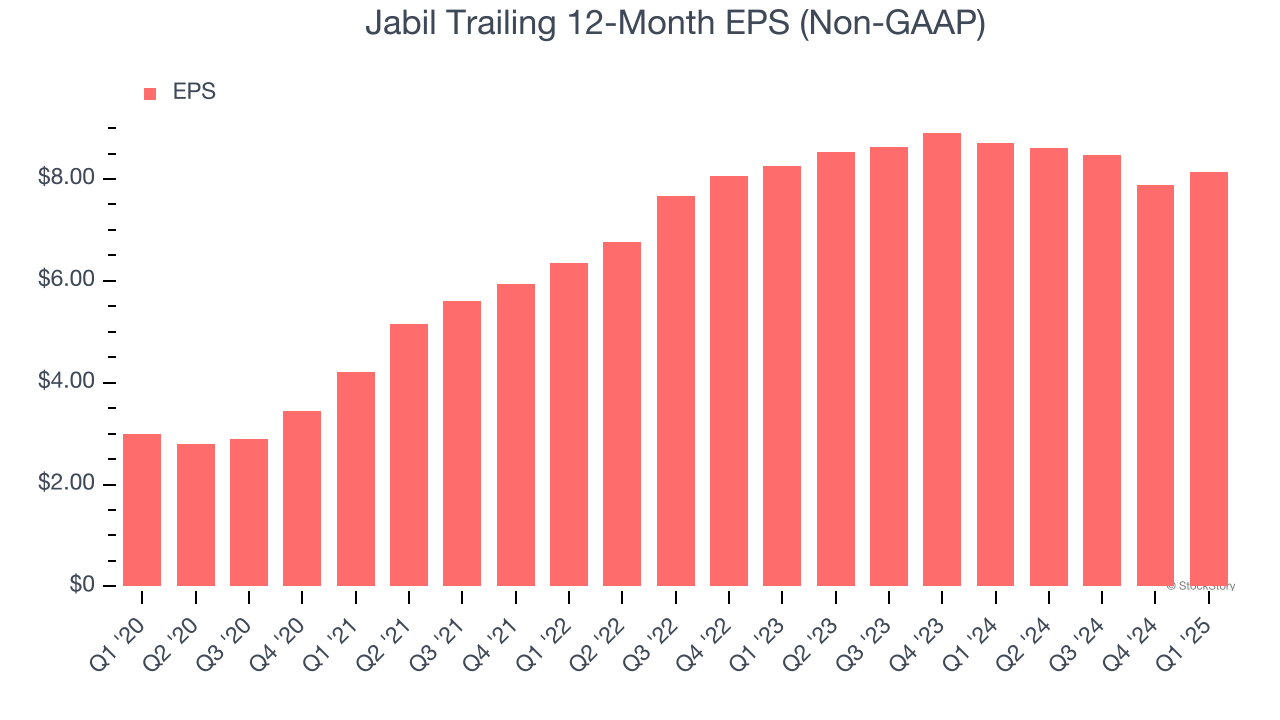 Jabil Trailing 12-Month EPS (Non-GAAP)