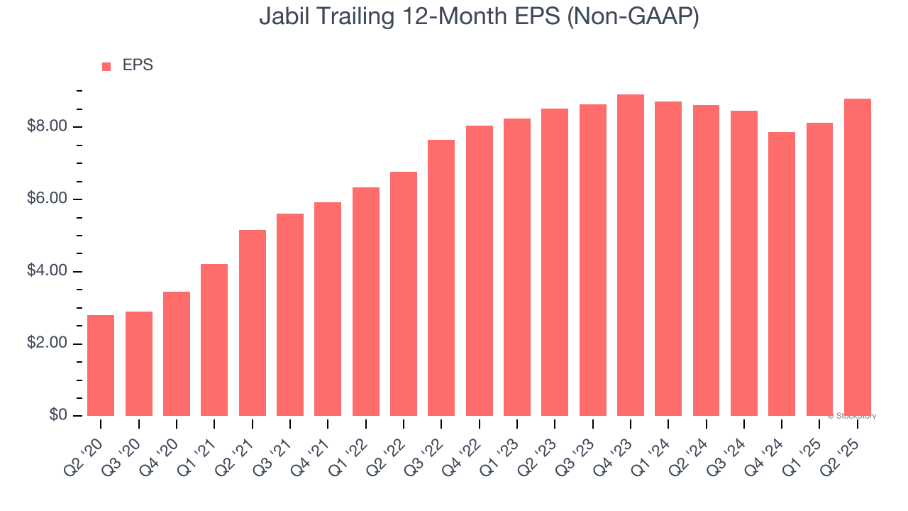 Jabil Trailing 12-Month EPS (Non-GAAP)