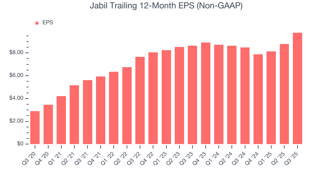 Jabil Trailing 12-Month EPS (Non-GAAP)