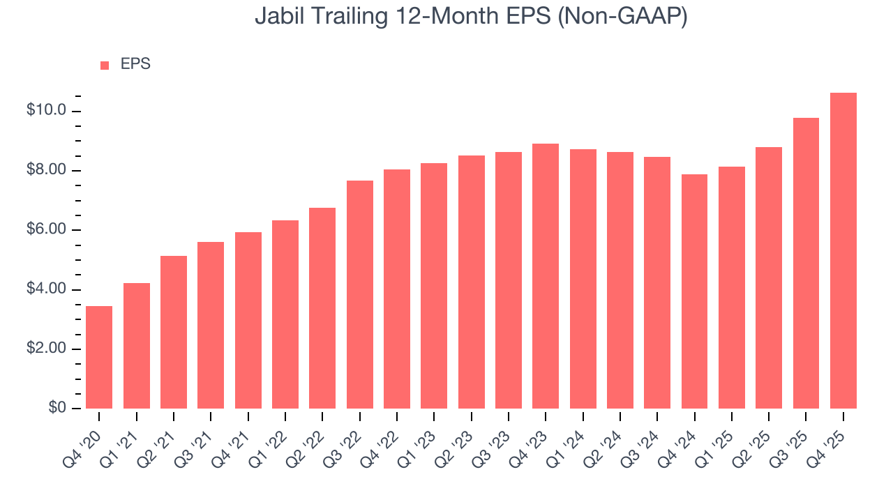 Jabil Trailing 12-Month EPS (Non-GAAP)