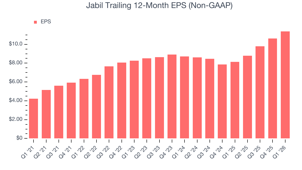 Jabil Trailing 12-Month EPS (Non-GAAP)