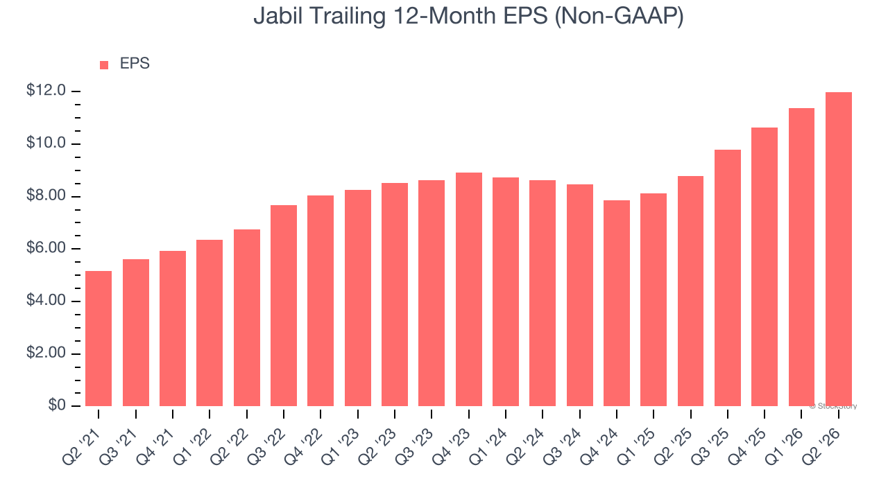 Jabil Trailing 12-Month EPS (Non-GAAP)