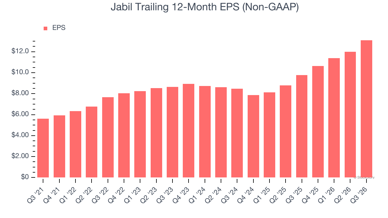 Jabil Trailing 12-Month EPS (Non-GAAP)