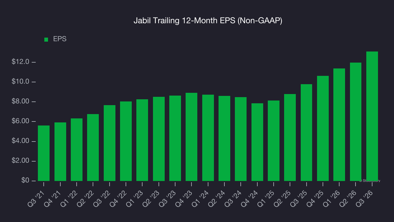 Jabil Trailing 12-Month EPS (Non-GAAP)