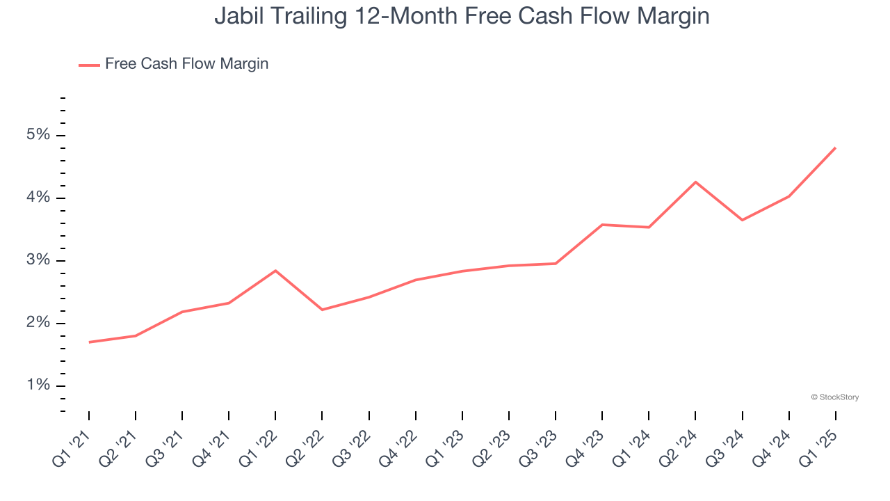 Jabil Trailing 12-Month Free Cash Flow Margin